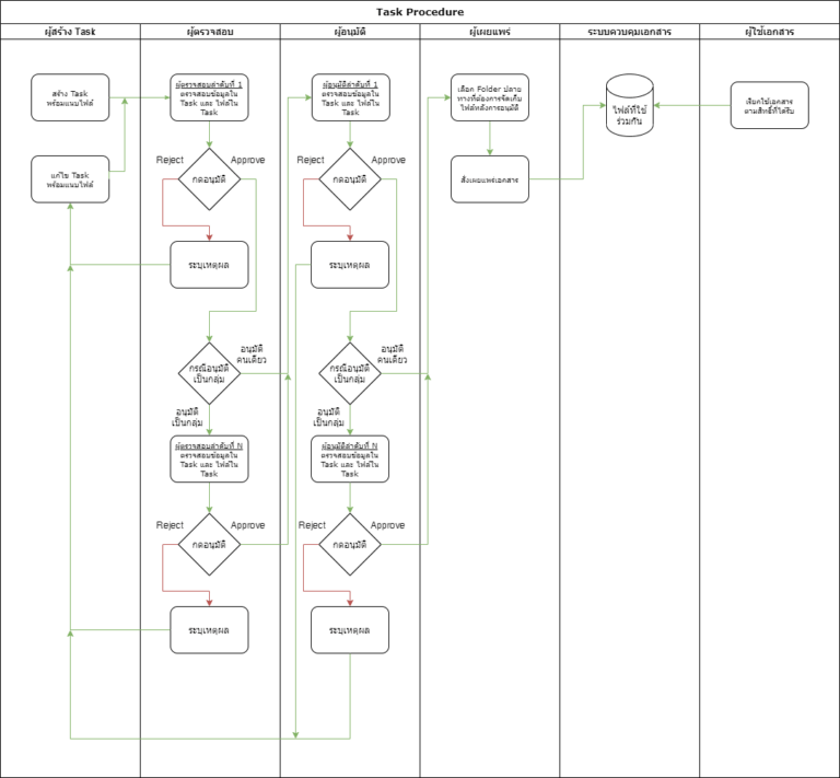 ระบบงาน workflow คืออะไร และ 10 เหตุผลที่คุณต้องนำ Workflow